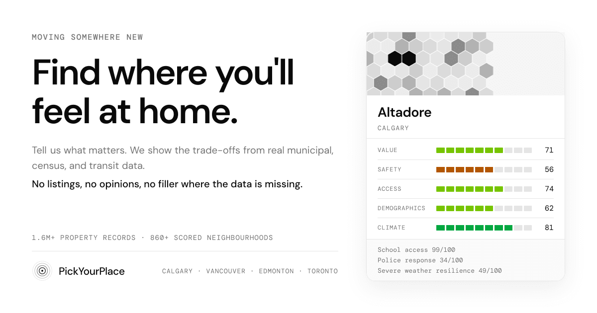 PickYourPlace — “Find where you’ll feel at home.” A scorecard for the Altadore neighbourhood in Calgary rating value 71, safety 56, access 74, demographics 62, and climate 81 out of 100.